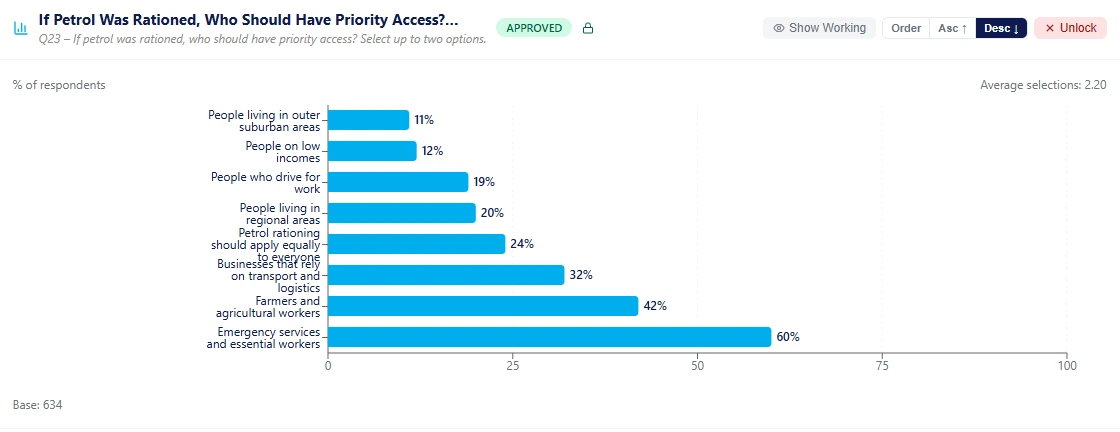 Chart showing who should be prioritised in the event of fuel rationing